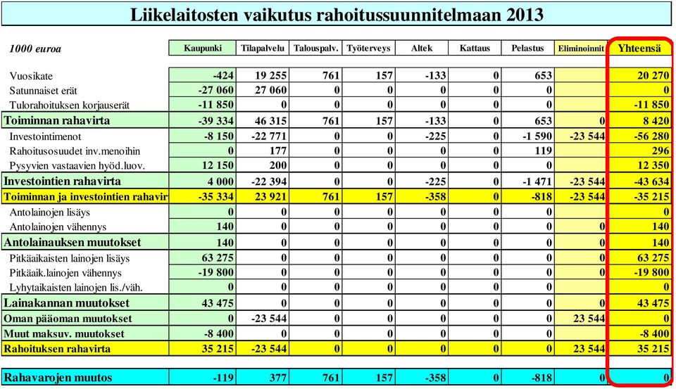 850 Toiminnan rahavirta -39 334 46 315 761 157-133 0 653 0 8 420 Investointimenot -8 150-22 771 0 0-225 0-1 590-23 544-56 280 Rahoitusosuudet inv.