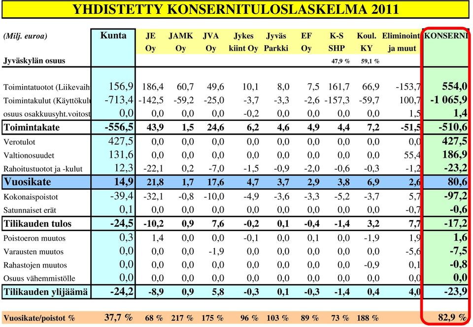 (Käyttökulut) -713,4-142,5-59,2-25,0-3,7-3,3-2,6-157,3-59,7 100,7-1 065,9 osuus osakkuusyht.