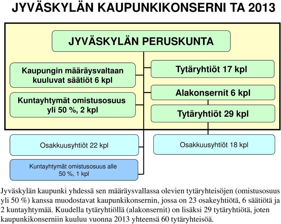 kaupunki yhdessä sen määräysvallassa olevien tytäryhteisöjen (omistusosuus yli 50 %) kanssa muodostavat kaupunkikonsernin, jossa on 23 osakeyhtiötä, 6