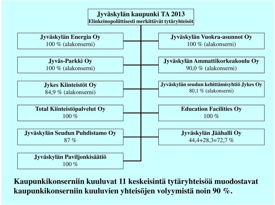 Ammattikorkeakoulu Oy 90,0 % (alakonserni) Jyväskylän seudun kehittämisyhtiö Jykes Oy 80,1 % (alakonserni) Education Facilities Oy 100 % Jyväskylän Jäähalli Oy