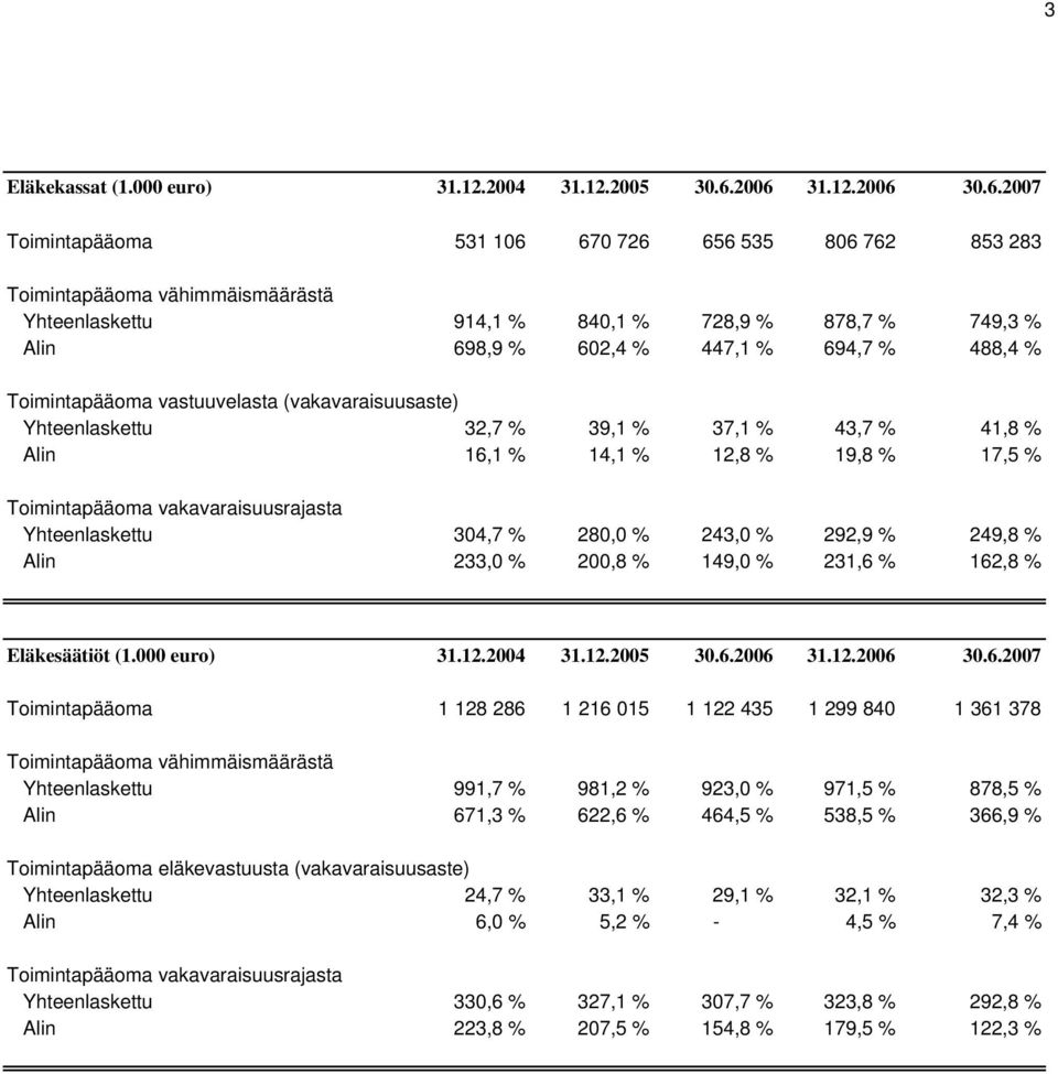 vastuuvelasta (vakavaraisuusaste) Yhteenlaskettu 32,7 % 39,1 % 37,1 % 43,7 % 41,8 % Alin 16,1 % 14,1 % 12,8 % 19,8 % 17,5 % Toimintapääoma vakavaraisuusrajasta Yhteenlaskettu 304,7 % 280,0 % 243,0 %