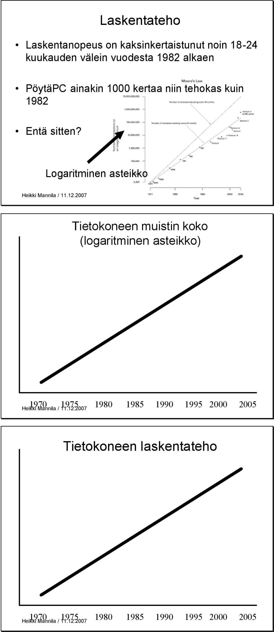 Logaritminen asteikko Tietokoneen muistin koko (logaritminen asteikko) 1970 1975