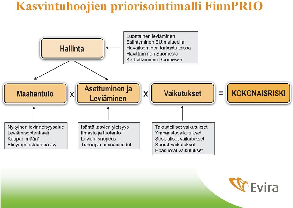 levinneisyysalue Leviämispotentiaali Kaupan määrä Elinympäristöön pääsy Isäntäkasvien yleisyys Ilmasto ja tuotanto Leviämisnopeus