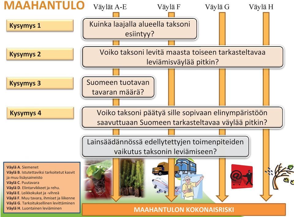 Voiko taksoni päätyä sille sopivaan elinympäristöön saavuttuaan Suomeen tarkasteltavaa väylää pitkin? Lainsäädännössä edellytettyjen toimenpiteiden vaikutus taksonin leviämiseen? Väylä A.