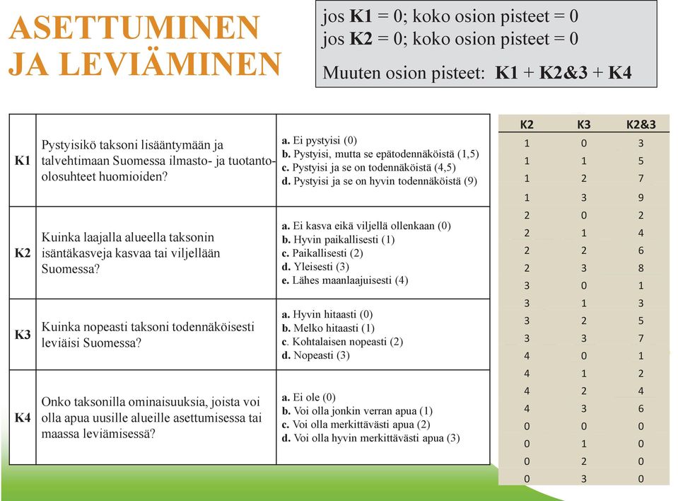 Onko taksonilla ominaisuuksia, joista voi olla apua uusille alueille asettumisessa tai maassa leviämisessä? a. Ei pystyisi (0) b. Pystyisi, mutta se epätodennäköistä (1,5) c.