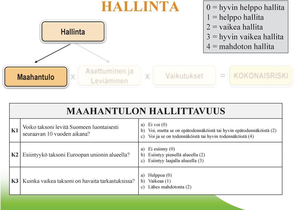 a) Ei voi (0) b) Voi, mutta se on epätodennäköistä tai hyvin epätodennäköistä (2) c) Voi ja se on todennäköistä tai hyvin todennäköistä (4) K2 Esiintyykö