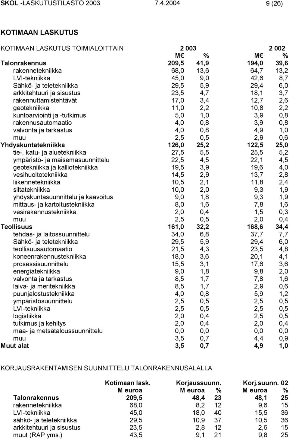 teletekniikka 29,5 5,9 29,4 6,0 arkkitehtuuri ja sisustus 23,5 4,7 18,1 3,7 rakennuttamistehtävät 17,0 3,4 12,7 2,6 geotekniikka 11,0 2,2 10,8 2,2 kuntoarviointi ja -tutkimus 5,0 1,0 3,9 0,8