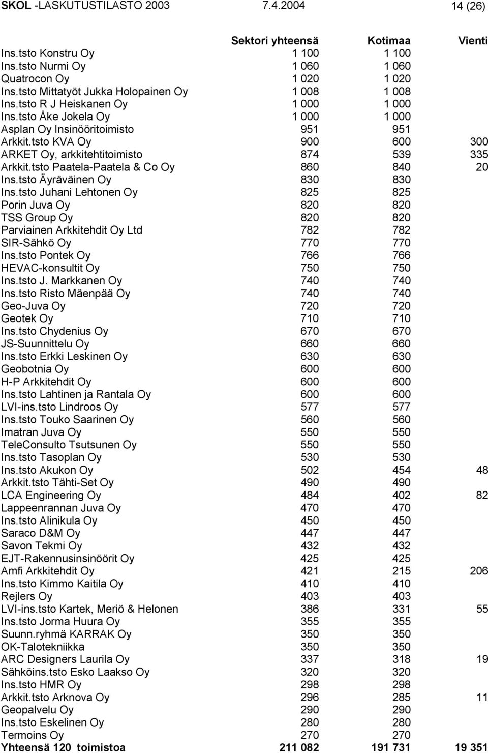 tsto KVA Oy 900 600 300 ARKET Oy, arkkitehtitoimisto 874 539 335 Arkkit.tsto Paatela-Paatela & Co Oy 860 840 20 Ins.tsto Äyräväinen Oy 830 830 Ins.