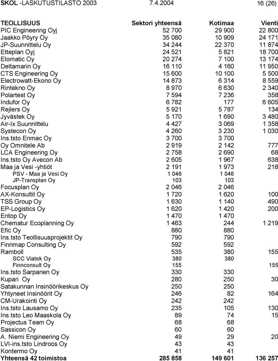 18 700 Elomatic Oy 20 274 7 100 13 174 Deltamarin Oy 16 110 4 160 11 950 CTS Engineering Oy 15 600 10 100 5 500 Electrowatt-Ekono Oy 14 873 6 314 8 559 Rintekno Oy 8 970 6 630 2 340 Polartest Oy 7
