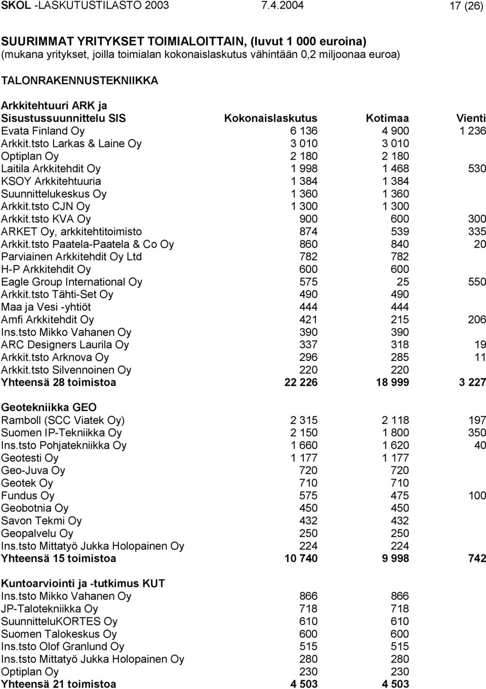 Sisustussuunnittelu SIS Kokonaislaskutus Kotimaa Vienti Evata Finland Oy 6 136 4 900 1 236 Arkkit.