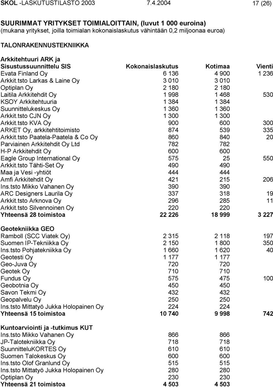 Sisustussuunnittelu SIS Kokonaislaskutus Kotimaa Vienti Evata Finland Oy 6 136 4 900 1 236 Arkkit.