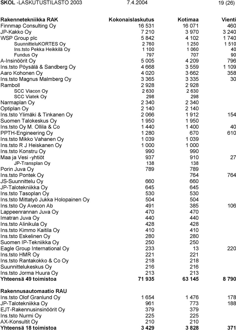 250 1 510 Ins.tsto Pekka Heikkilä Oy 1 100 1 060 40 Fundus Oy 797 707 90 A-Insinöörit Oy 5 005 4 209 796 Ins.tsto Pöysälä & Sandberg Oy 4 668 3 559 1 109 Aaro Kohonen Oy 4 020 3 662 358 Ins.