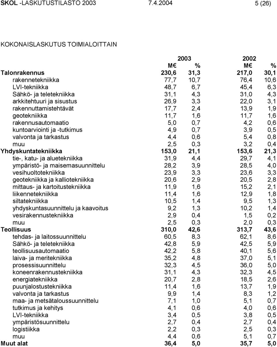 31,0 4,3 arkkitehtuuri ja sisustus 26,9 3,3 22,0 3,1 rakennuttamistehtävät 17,7 2,4 13,9 1,9 geotekniikka 11,7 1,6 11,7 1,6 rakennusautomaatio 5,0 0,7 4,2 0,6 kuntoarviointi ja -tutkimus 4,9 0,7 3,9