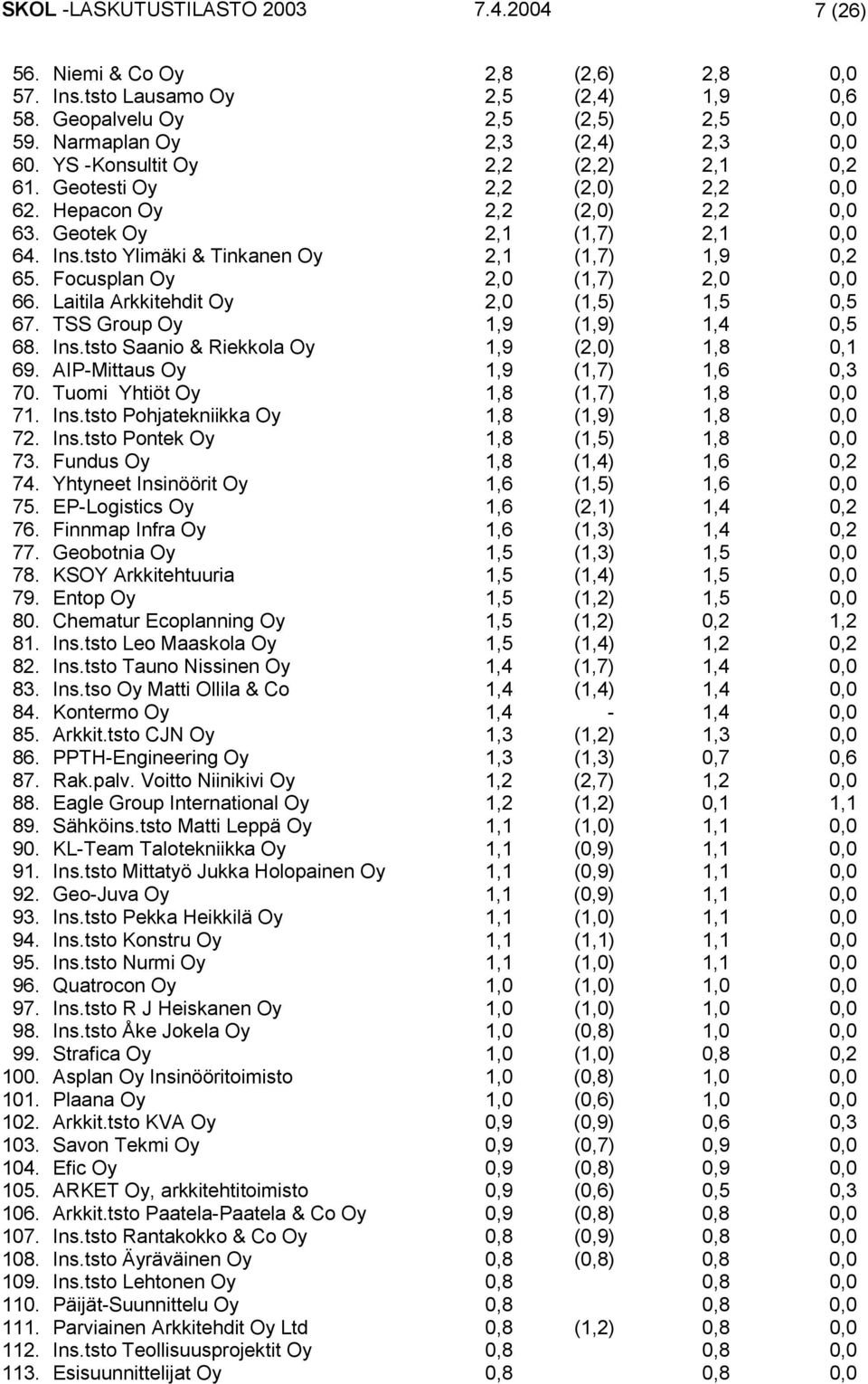 Focusplan Oy 2,0 (1,7) 2,0 0,0 66. Laitila Arkkitehdit Oy 2,0 (1,5) 1,5 0,5 67. TSS Group Oy 1,9 (1,9) 1,4 0,5 68. Ins.tsto Saanio & Riekkola Oy 1,9 (2,0) 1,8 0,1 69.