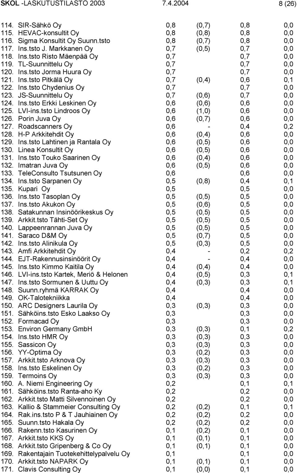 Ins.tsto Chydenius Oy 0,7 0,7 0,0 123. JS-Suunnittelu Oy 0,7 (0,6) 0,7 0,0 124. Ins.tsto Erkki Leskinen Oy 0,6 (0,6) 0,6 0,0 125. LVI-ins.tsto Lindroos Oy 0,6 (1,0) 0,6 0,0 126.