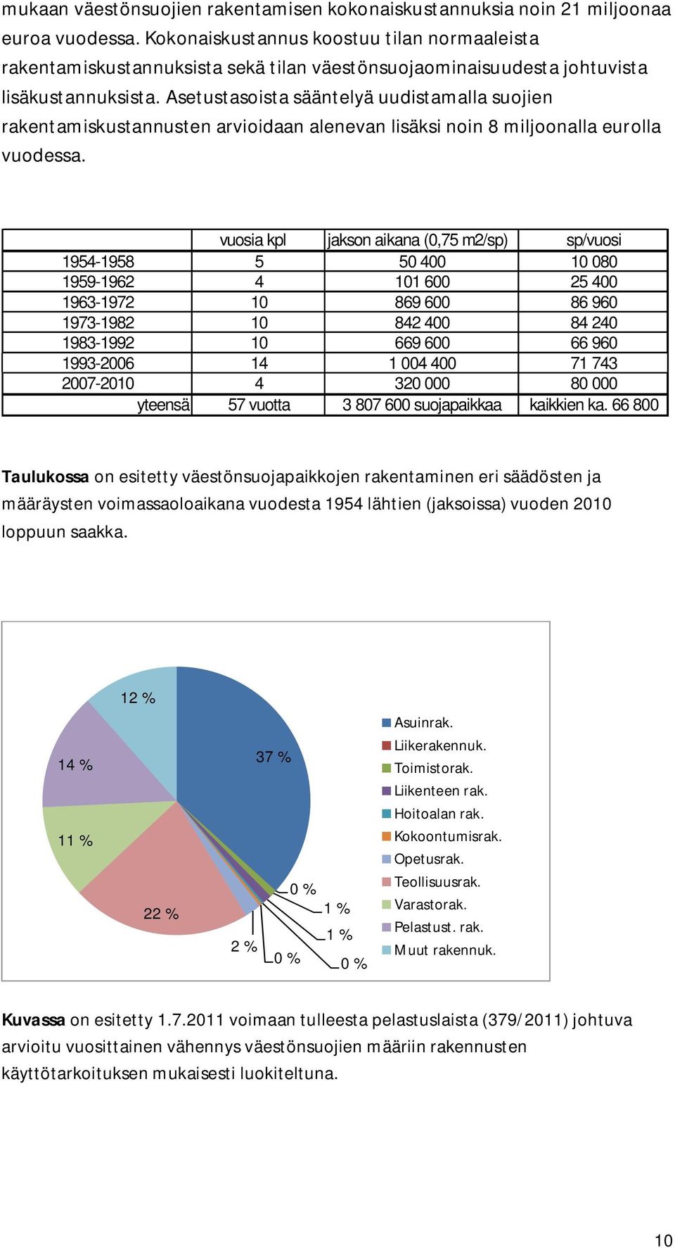 Asetustasoista sääntelyä uudistamalla suojien rakentamiskustannusten arvioidaan alenevan lisäksi noin 8 miljoonalla eurolla vuodessa.