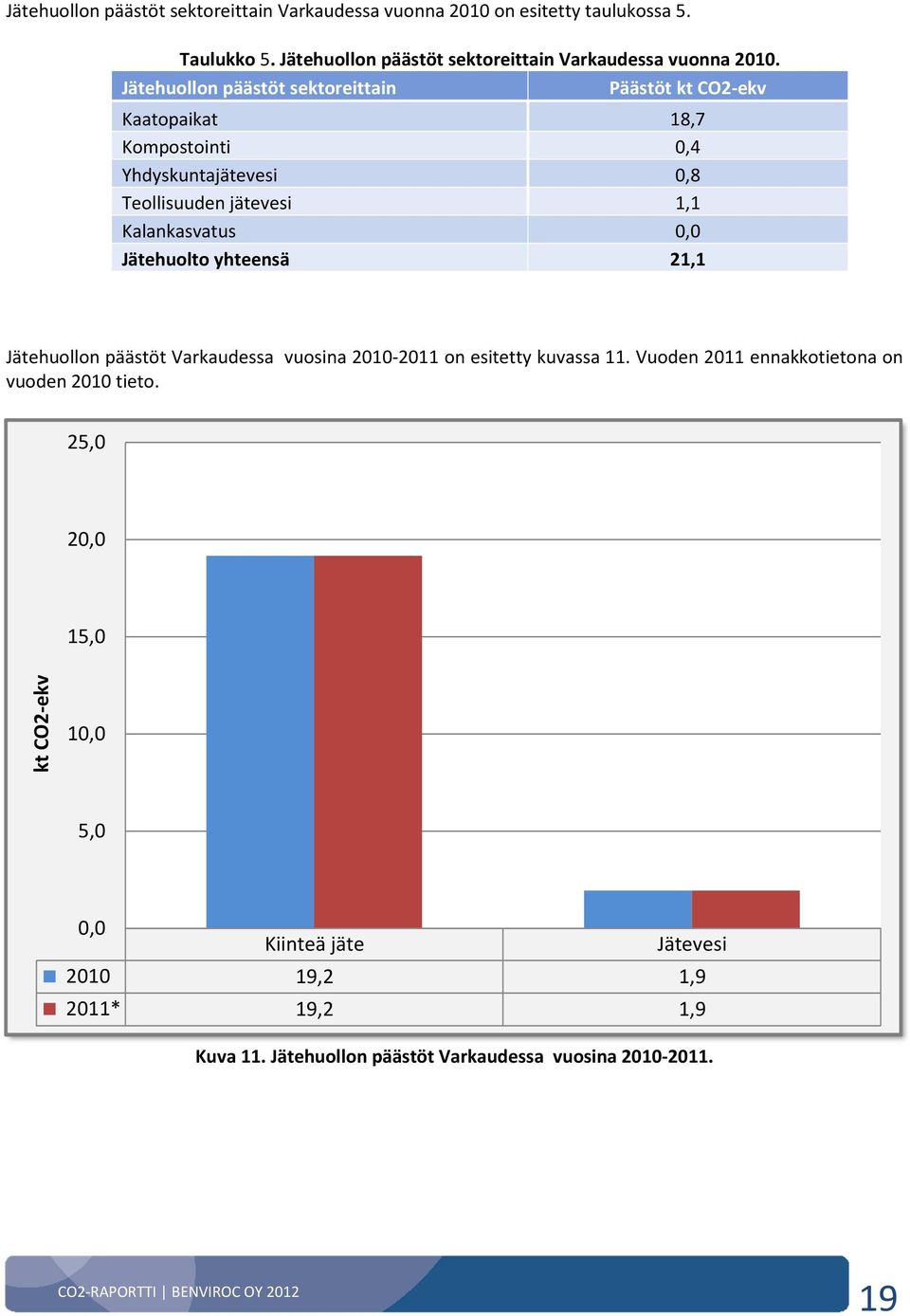 Jätehuollon päästöt sektoreittain Päästöt kt CO2-ekv Kaatopaikat 18,7 Kompostointi 0,4 Yhdyskuntajätevesi 0,8 Teollisuuden jätevesi 1,1 Kalankasvatus