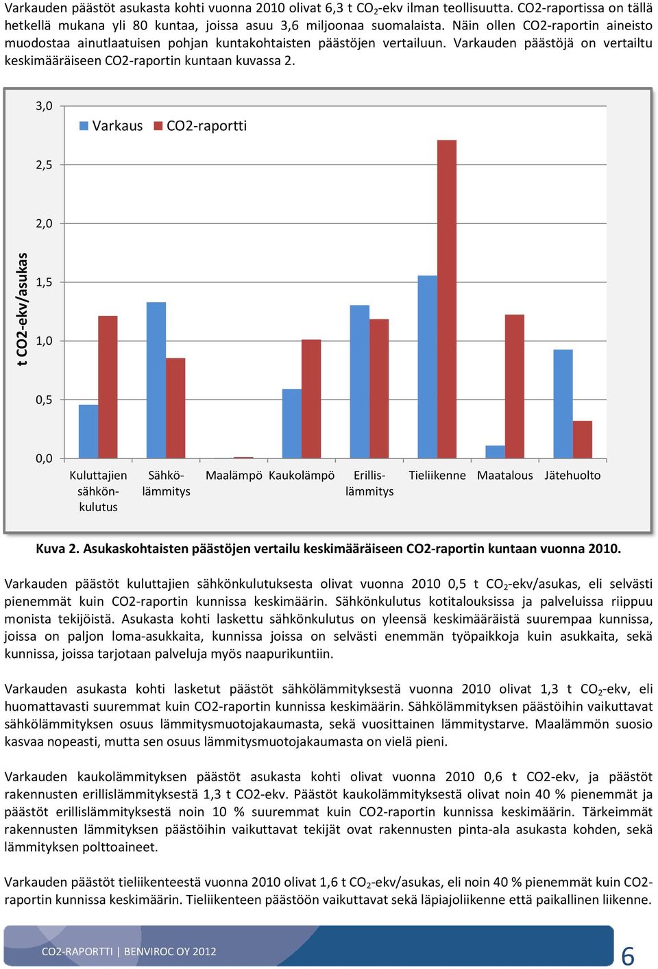 3,0 Varkaus CO2-raportti 2,5 2,0 t CO2-ekv/asukas 1,5 1,0 0,5 0,0 Maalämpö Kaukolämpö Kuluttajien sähkönkulutus Sähkölämmitys Erillislämmitys Tieliikenne Maatalous Jätehuolto Kuva 2.