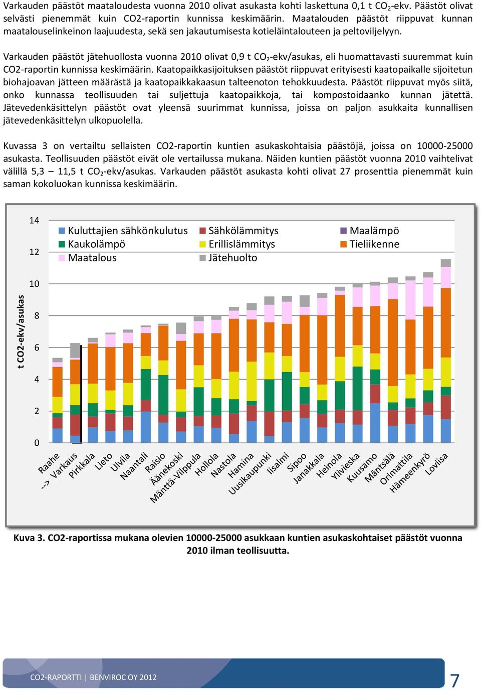 Varkauden päästöt jätehuollosta vuonna 2010 olivat 0,9 t CO 2 -ekv/asukas, eli huomattavasti suuremmat kuin CO2-raportin kunnissa keskimäärin.