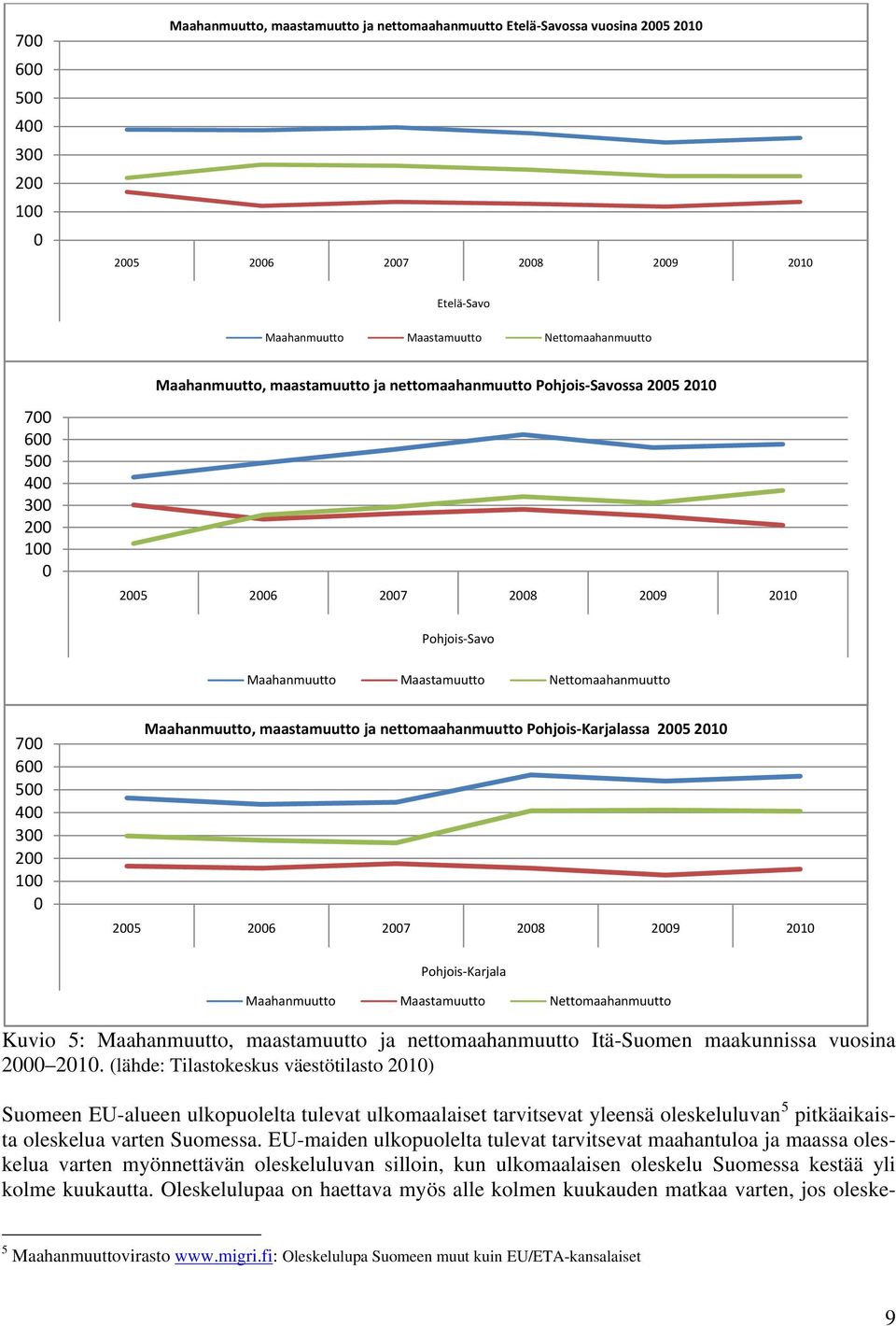 400 300 200 100 0 Maahanmuutto, maastamuutto ja nettomaahanmuutto Pohjois-Karjalassa 2005 2010 2005 2006 2007 2008 2009 2010 Pohjois-Karjala Maahanmuutto Maastamuutto Nettomaahanmuutto Kuvio 5: