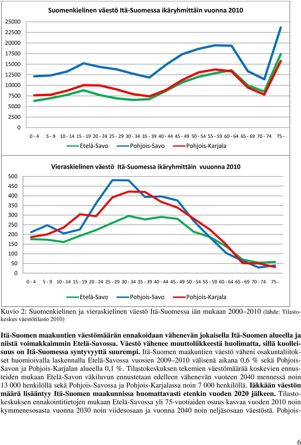 40-44 45-49 50-54 55-59 60-64 65-69 70-74 75 - Etelä-Savo Pohjois-Savo Pohjois-Karjala Kuvio 2: Suomenkielinen ja vieraskielinen väestö Itä-Suomessa iän mukaan 2000 2010 (lähde: Tilastokeskus