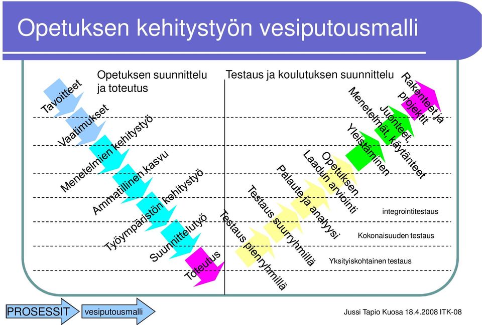 integrointitestaus Kokonaisuuden testaus Yksityiskohtainen