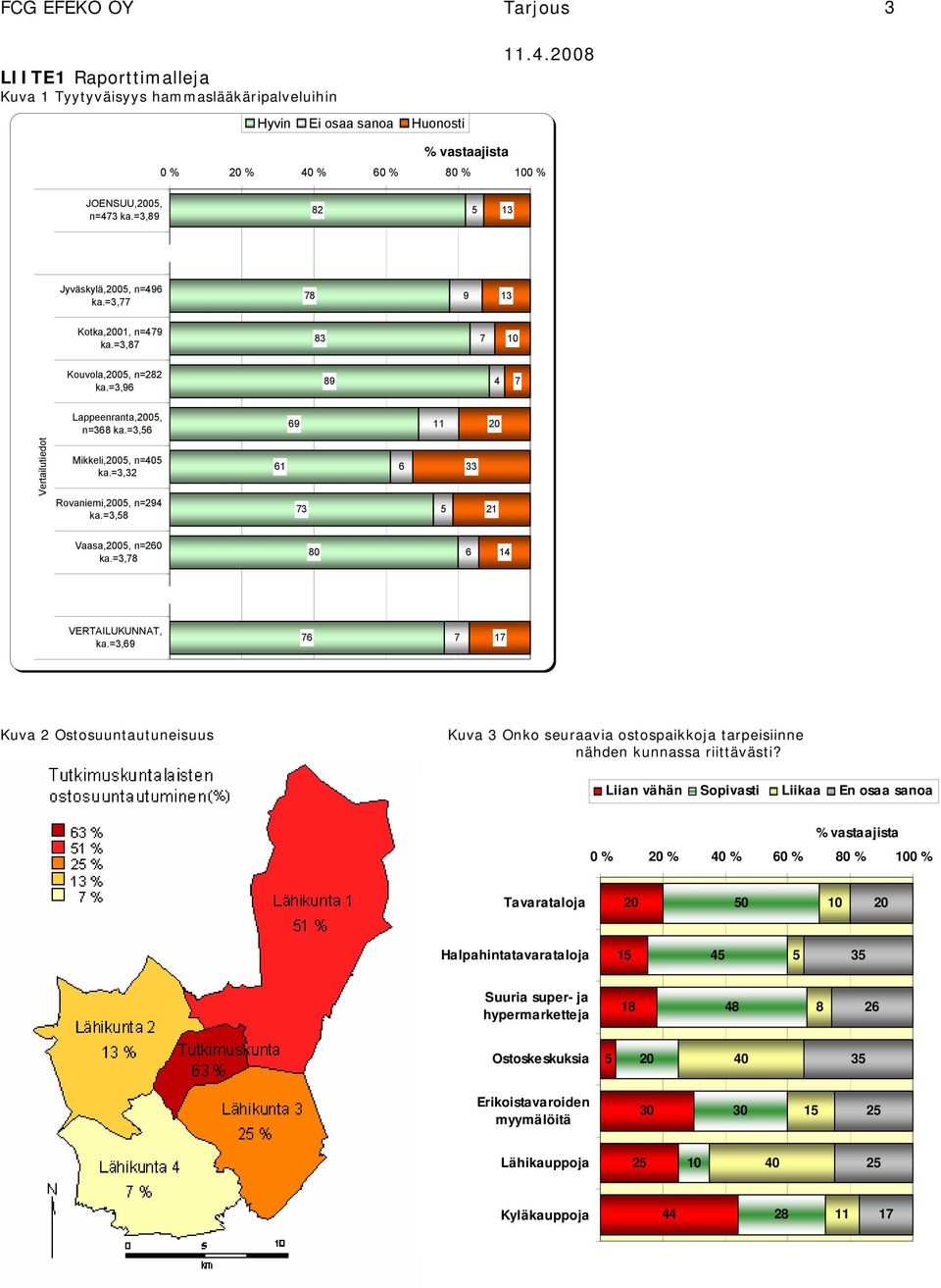 =3,56 69 11 20 Vertailutiedot Mikkeli,2005, n=405 ka.=3,32 Rovaniemi,2005, n=294 ka.=3,58 61 73 6 5 33 21 Vaasa,2005, n=260 ka.=3,78 80 6 14 VERTAILUKUNNAT, ka.