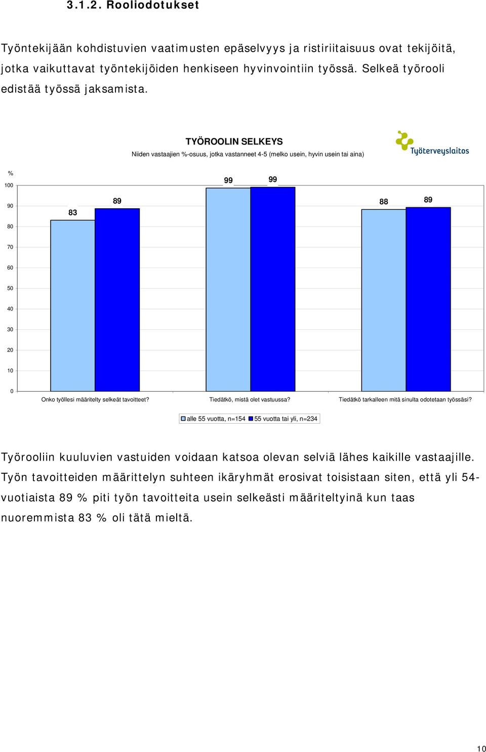 TYÖROOLIN SELKEYS Niiden vastaajien %-osuus, jotka vastanneet 4-5 (melko usein, hyvin usein tai aina) % 100 99 99 90 83 89 88 89 80 70 60 50 40 30 20 10 0 Onko työllesi määritelty selkeät tavoitteet?