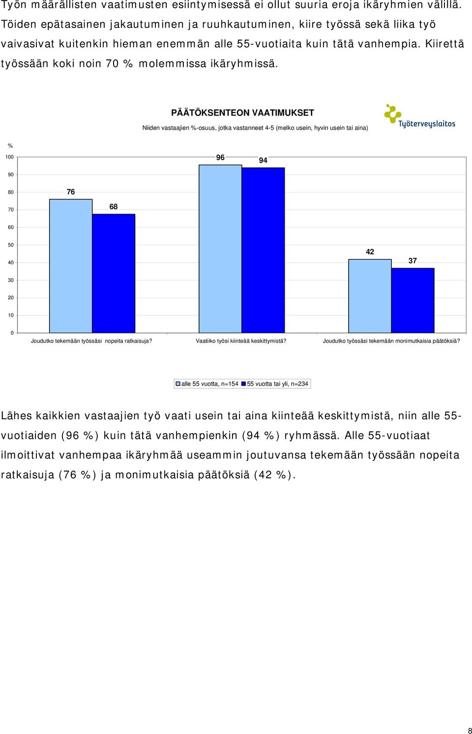 Kiirettä työssään koki noin 70 % molemmissa ikäryhmissä.