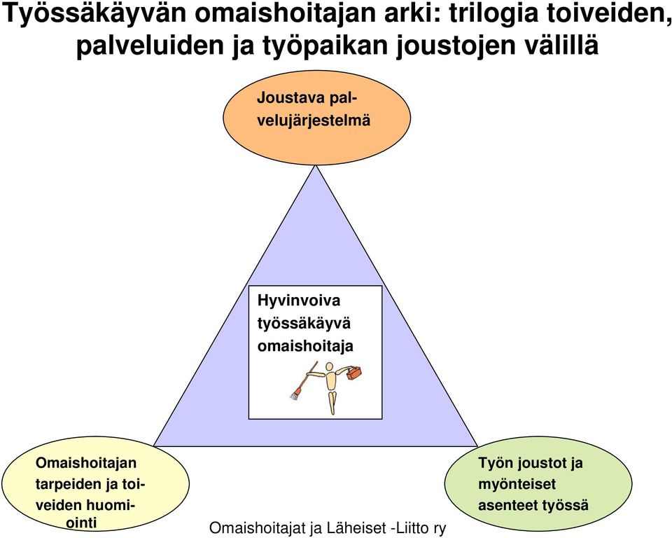 palvelujärjestelmä Hyvinvoiva työssäkäyvä omaishoitaja