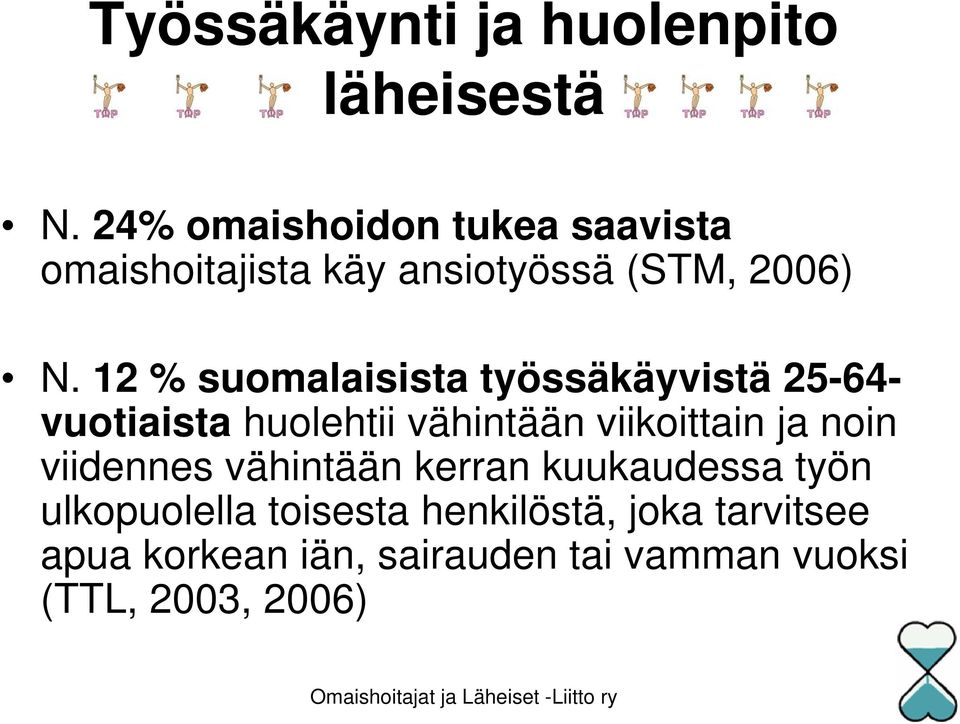 12 % suomalaisista työssäkäyvistä 25-64- vuotiaista huolehtii vähintään viikoittain ja noin