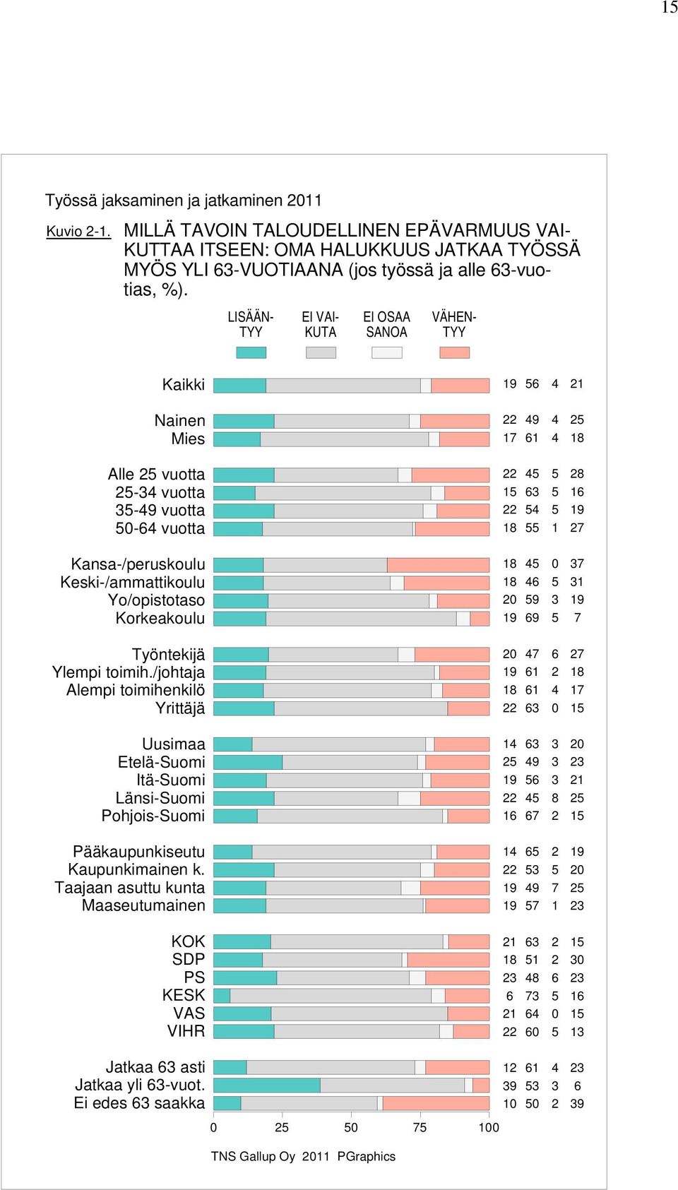 TYÖSSÄ MYÖS YLI -VUOTIAANA (jos työssä ja alle -vuotias, %).