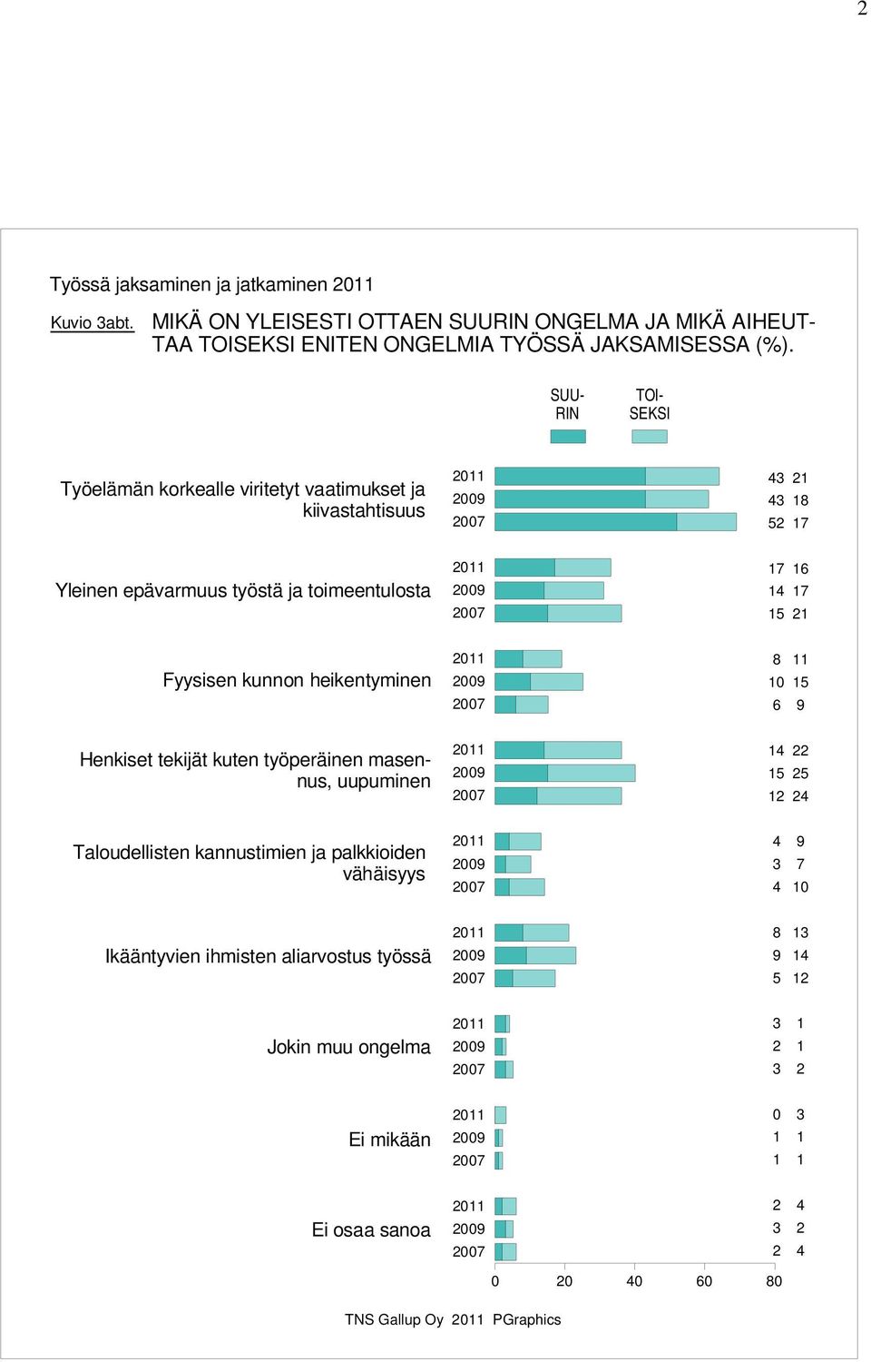 SUU- RIN TOI- SEKSI Työelämän korkealle viritetyt vaatimukset ja kiivastahtisuus Yleinen epävarmuus työstä ja toimeentulosta