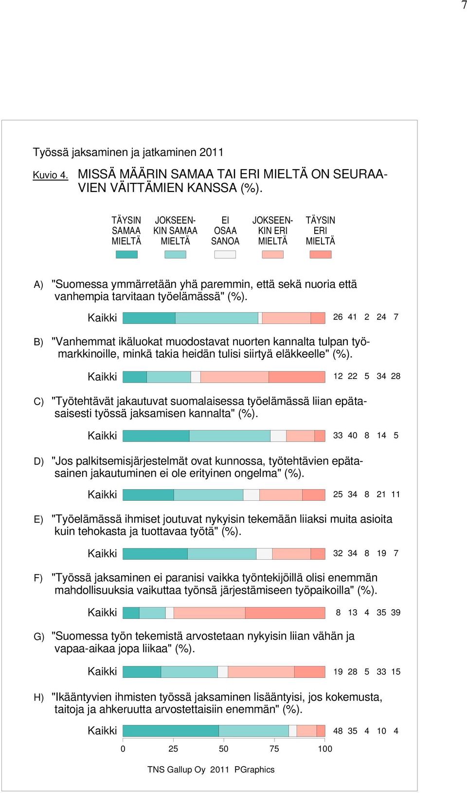 B) "Vanhemmat ikäluokat muodostavat nuorten kannalta tulpan työmarkkinoille, minkä takia heidän tulisi siirtyä eläkkeelle" (%).