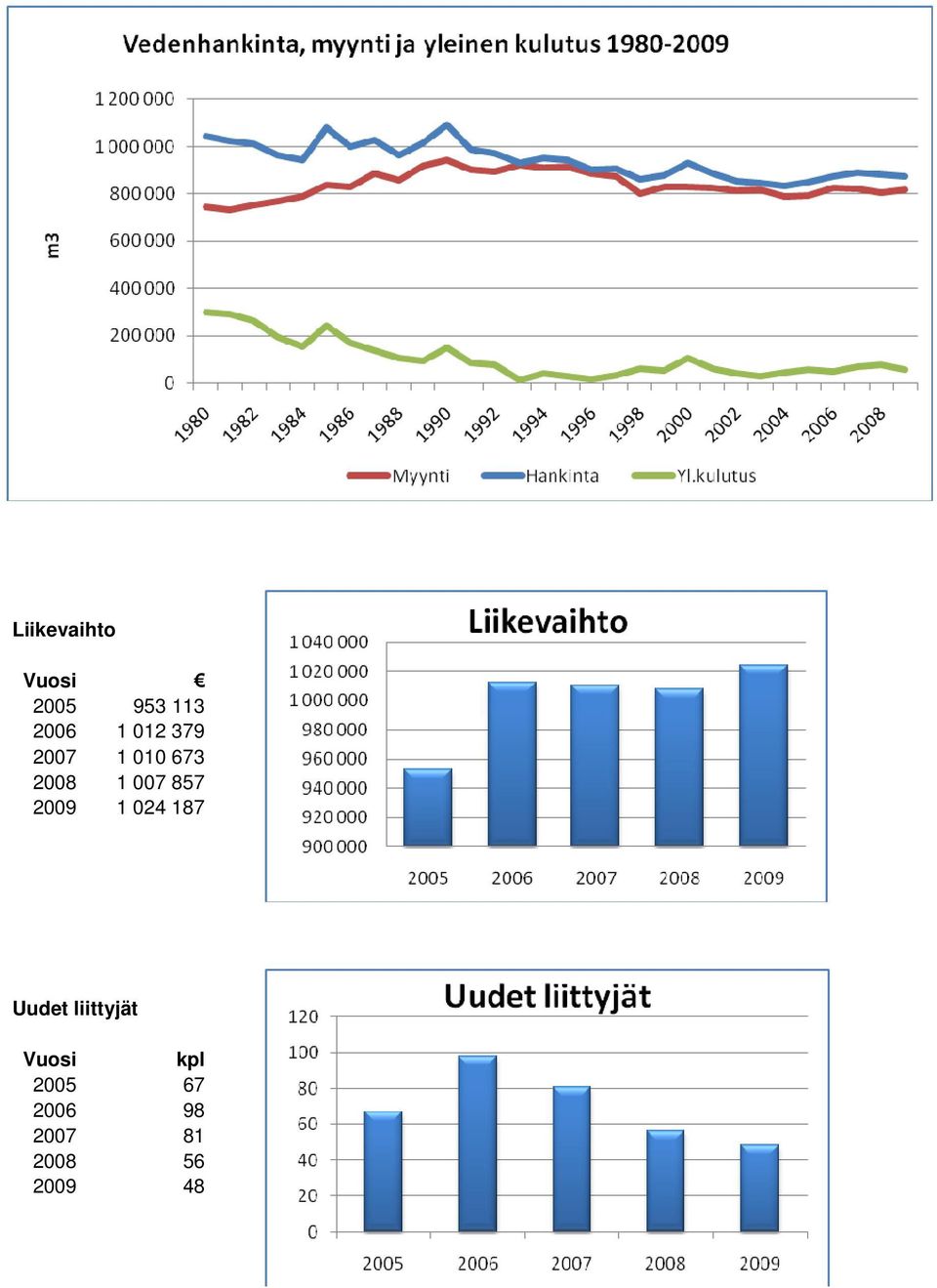 2009 1 024 187 Uudet liittyjät Vuosi