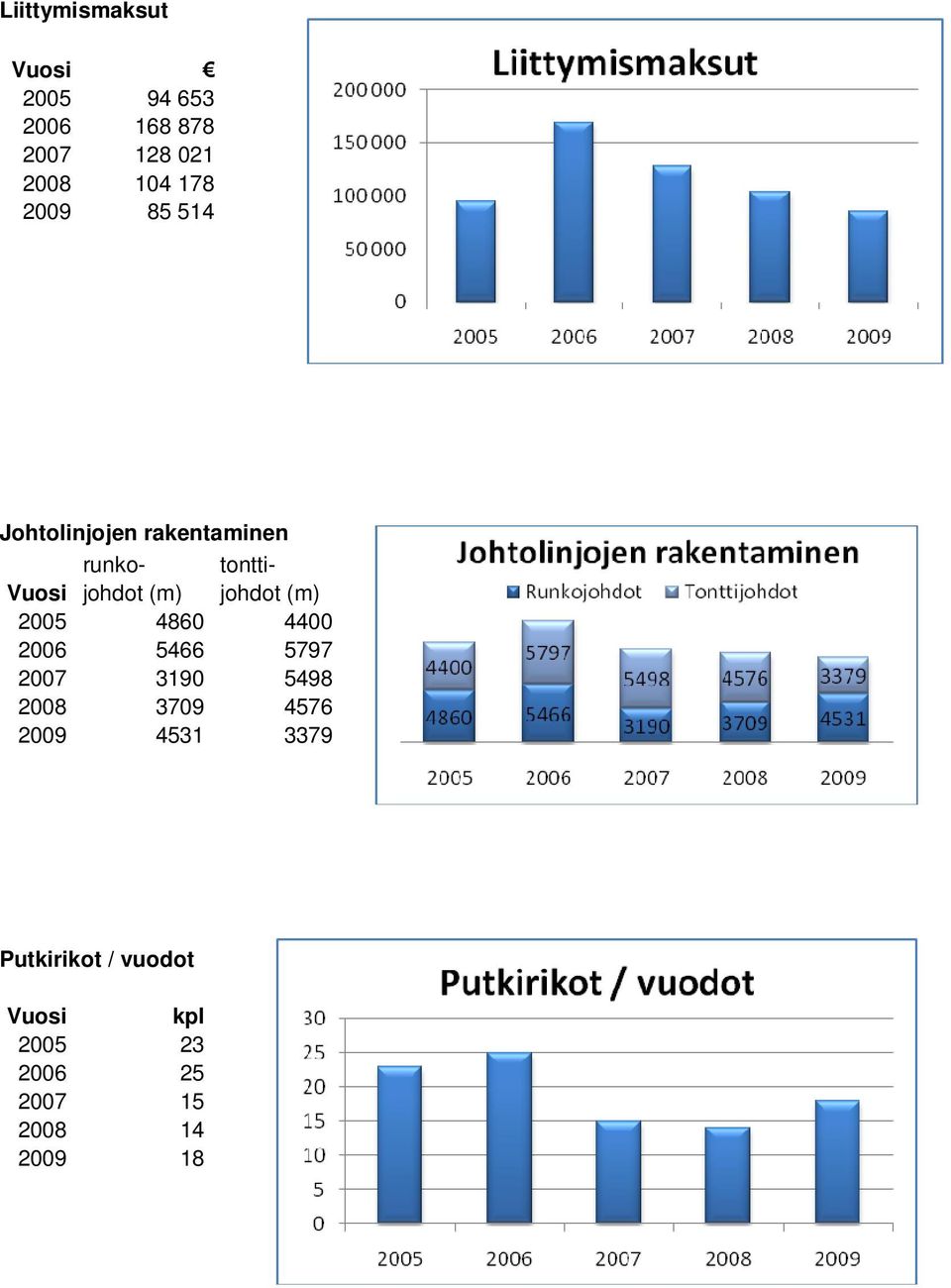 johdot (m) 2005 4860 4400 2006 5466 5797 2007 3190 5498 2008 3709 4576