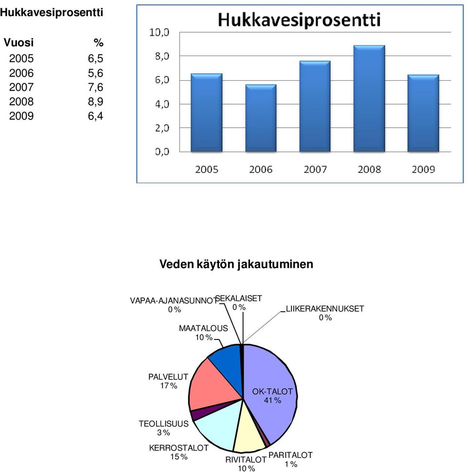 0 % 0 % LIIKERAKENNUKSET 0 % MAATALOUS 10 % PALVELUT 17 %