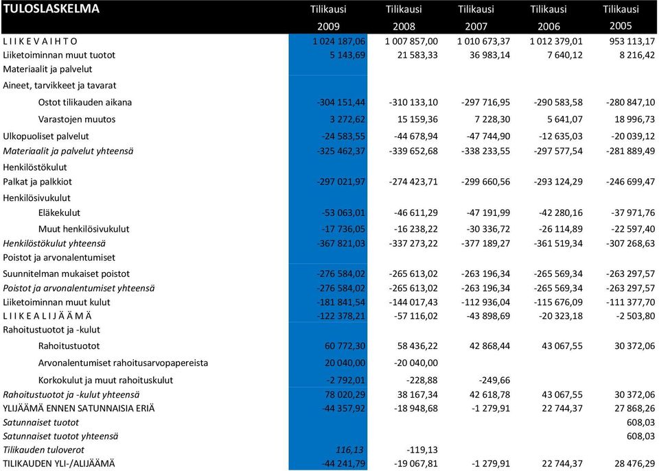 arvonalentumiset yhteensä Liiketoiminnan muut kulut L I I K E A L I J Ä Ä M Ä Rahoitustuotot ja -kulut Rahoitustuotot Arvonalentumiset rahoitusarvopapereista 20 040,00-20 040,00 Tilikausi Tilikausi