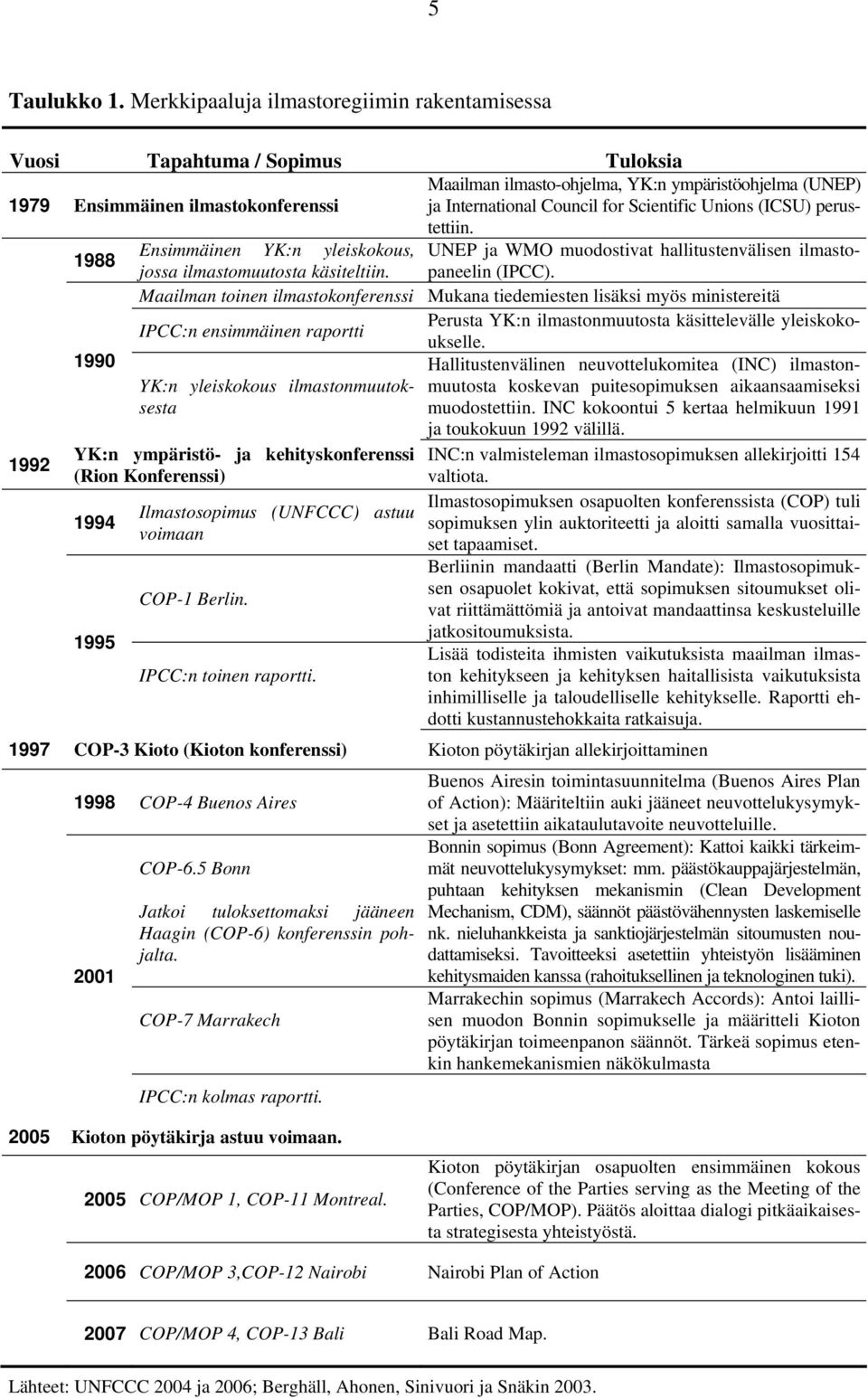 Scientific Unions (ICSU) perustettiin. Ensimmäinen YK:n yleiskokous, UNEP ja WMO muodostivat hallitustenvälisen ilmastopaneelin (IPCC). 1988 jossa ilmastomuutosta käsiteltiin.