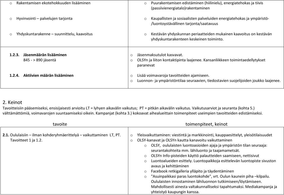 kaavoitus on kestävän yhdyskuntarakenteen keskeinen toiminto. 1.2.3. Jäsenmäärän lisääminen 845 - > 890 jäsentä 1.2.4. Aktiivien määrän lisääminen o Jäsenmaksutulot kasvavat.