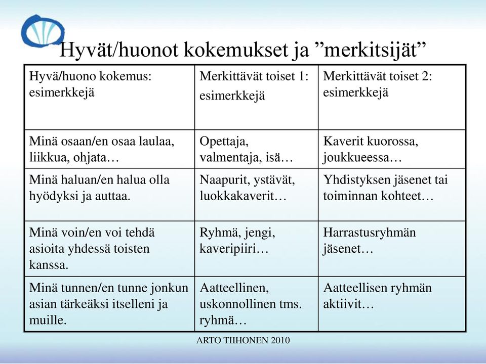 Opettaja, valmentaja, isä Naapurit, ystävät, luokkakaverit Kaverit kuorossa, joukkueessa Yhdistyksen jäsenet tai toiminnan kohteet Minä voin/en voi