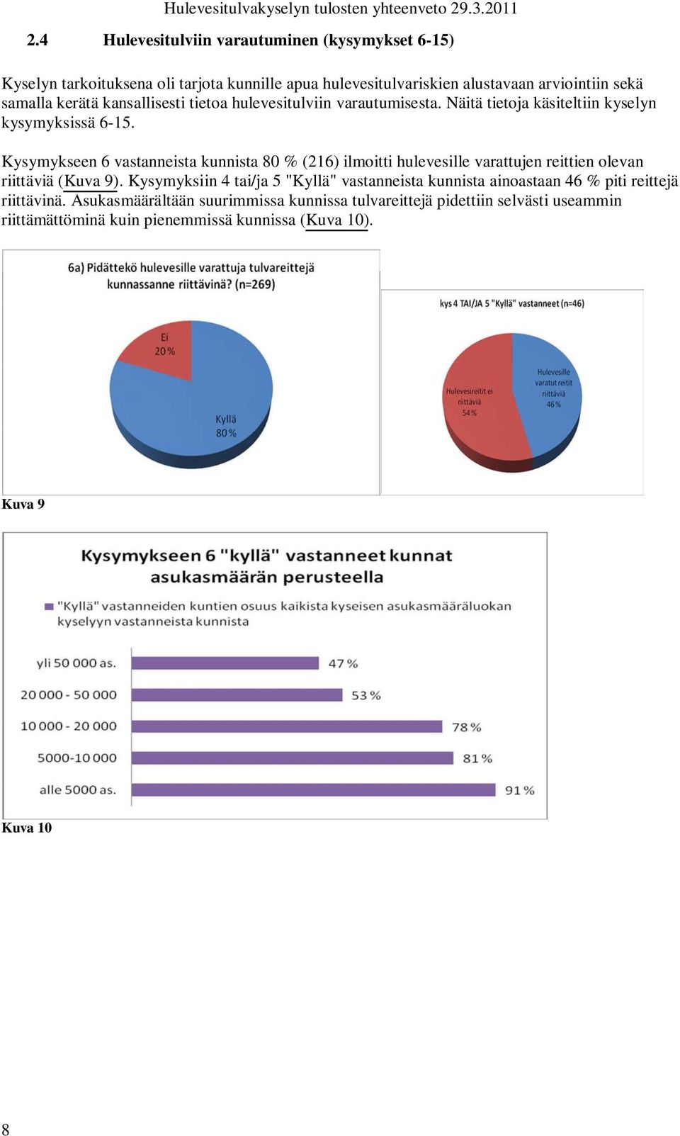Kysymykseen 6 vastanneista kunnista 80 % (216) ilmoitti hulevesille varattujen reittien olevan riittäviä (Kuva 9).