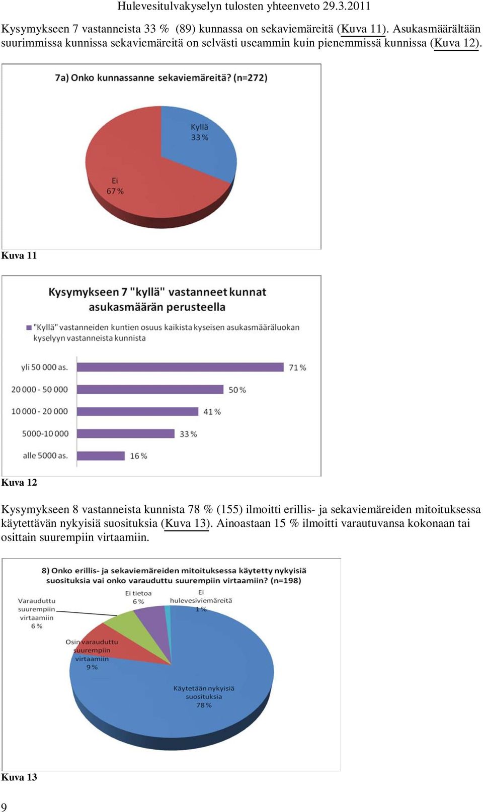 12). Kuva 11 Kuva 12 Kysymykseen 8 vastanneista kunnista 78 % (155) ilmoitti erillis- ja sekaviemäreiden