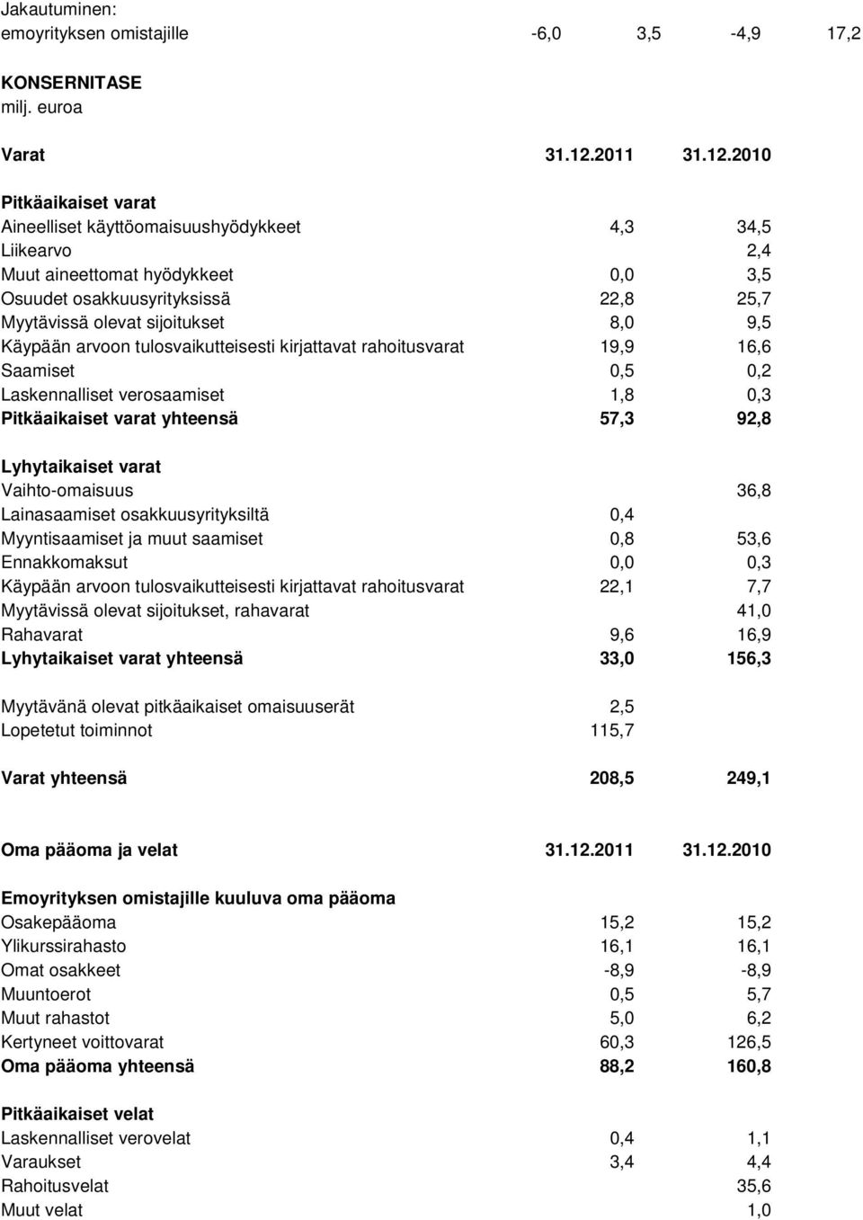 2010 Pitkäaikaiset varat Aineelliset käyttöomaisuushyödykkeet 4,3 34,5 Liikearvo 2,4 Muut aineettomat hyödykkeet 0,0 3,5 Osuudet osakkuusyrityksissä 22,8 25,7 Myytävissä olevat sijoitukset 8,0 9,5