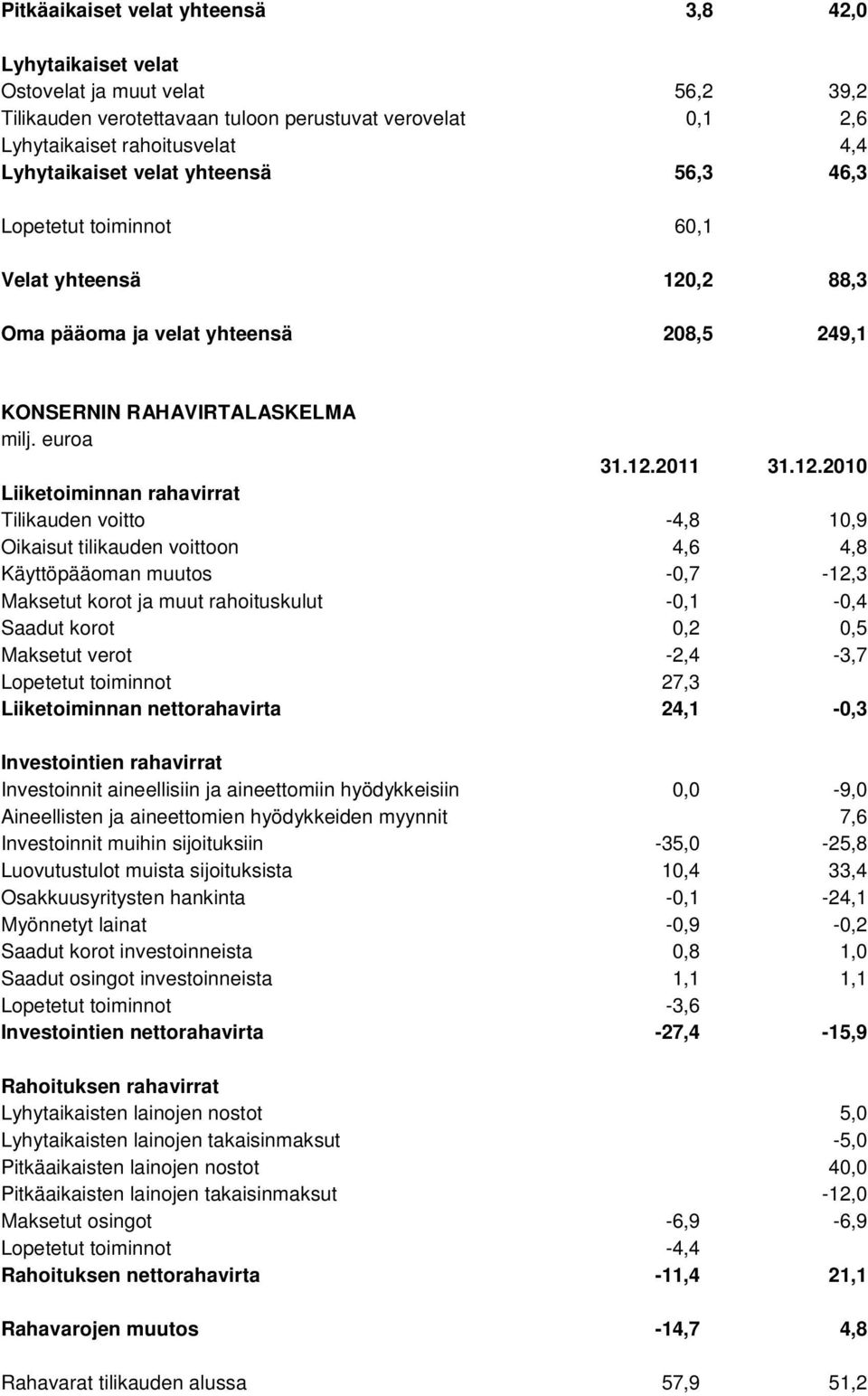 ,2 88,3 Oma pääoma ja velat yhteensä 208,5 249,1 KONSERNIN RAHAVIRTALASKELMA milj. euroa 31.12.