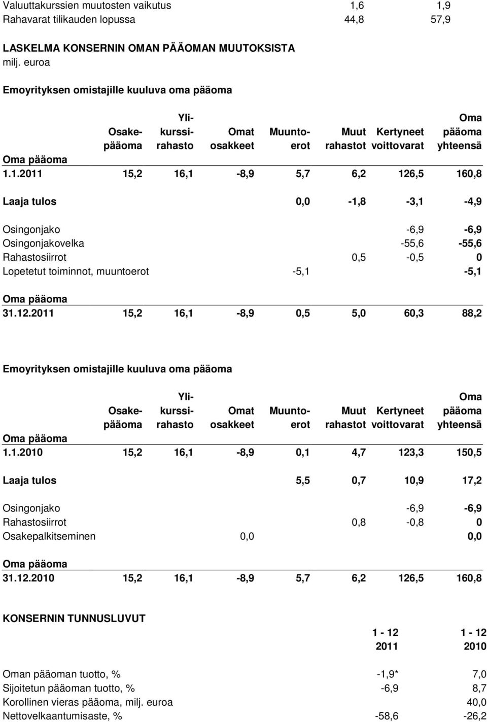 1.2011 15,2 16,1-8,9 5,7 6,2 126,5 160,8 Laaja tulos 0,0-1,8-3,1-4,9 Osingonjako -6,9-6,9 Osingonjakovelka -55,6-55,6 Rahastosiirrot 0,5-0,5 0 Lopetetut toiminnot, muuntoerot -5,1-5,1 Oma pääoma 31.