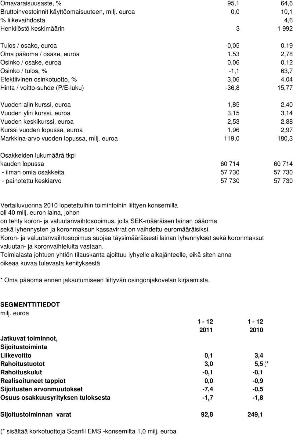 Efektiivinen osinkotuotto, % 3,06 4,04 Hinta / voitto-suhde (P/E-luku) -36,8 15,77 Vuoden alin kurssi, euroa 1,85 2,40 Vuoden ylin kurssi, euroa 3,15 3,14 Vuoden keskikurssi, euroa 2,53 2,88 Kurssi