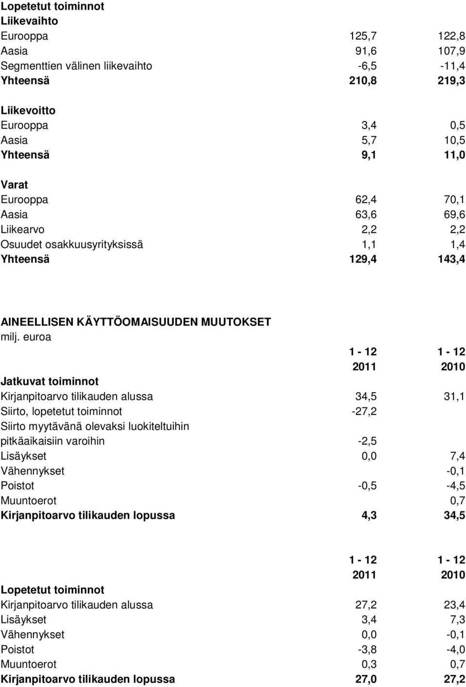 euroa 1-12 1-12 2011 2010 Jatkuvat toiminnot Kirjanpitoarvo tilikauden alussa 34,5 31,1 Siirto, lopetetut toiminnot -27,2 Siirto myytävänä olevaksi luokiteltuihin pitkäaikaisiin varoihin -2,5