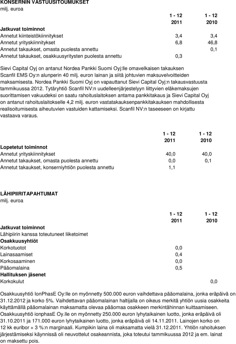 osakkuusyritysten puolesta annettu 0,3 Sievi Capital Oyj on antanut Nordea Pankki Suomi Oyj:lle omavelkaisen takauksen Scanfil EMS Oy:n alunperin 40 milj.
