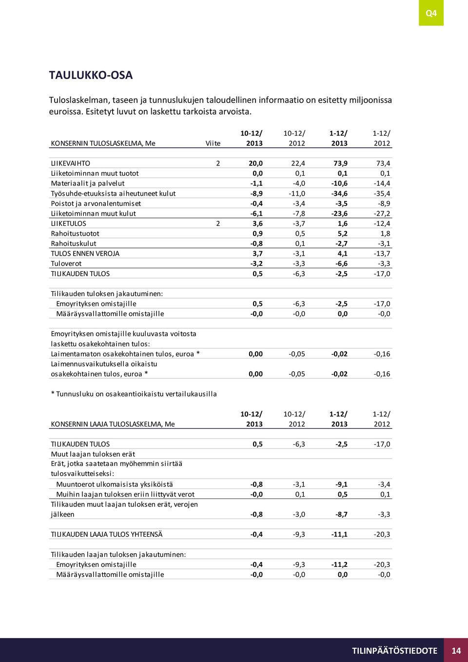 Työsuhde-etuuksista aiheutuneet kulut -8,9-11,0-34,6-35,4 Poistot ja arvonalentumiset -0,4-3,4-3,5-8,9 Liiketoiminnan muut kulut -6,1-7,8-23,6-27,2 LIIKETULOS 2 3,6-3,7 1,6-12,4 Rahoitustuotot 0,9